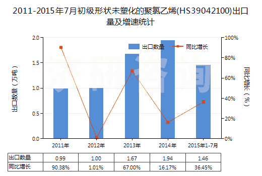 2011-2015年7月初級(jí)形狀未塑化的聚氯乙烯(HS39042100)出口量及增速統(tǒng)計(jì)